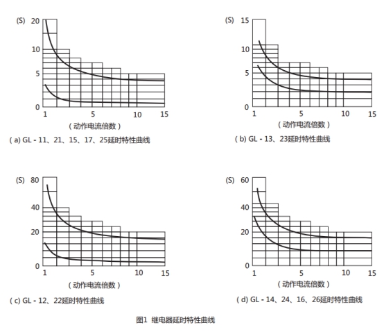 GL-11過流繼電器延時特性曲線圖片