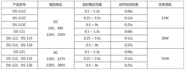 DS-125時(shí)間繼電器主要技術(shù)數(shù)據(jù)圖片