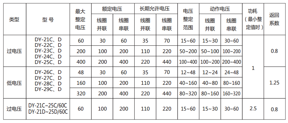 DY-22C、D電壓繼電器主要技術參數圖