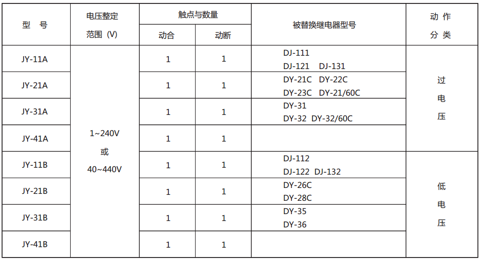 JY-11A靜態(tài)電壓繼電器型號與被替換老型號對照表