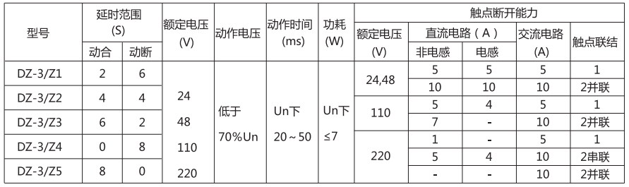 DZ-3/Z4中間繼電器主要技術(shù)參數(shù)