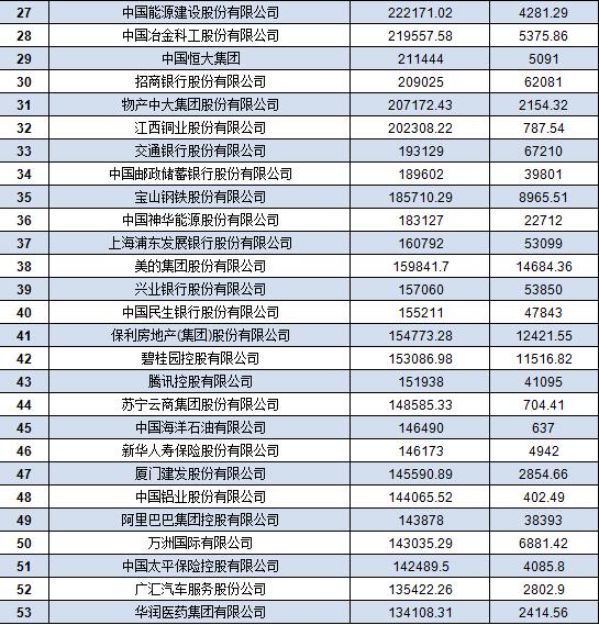 中國500強企業(yè)名單