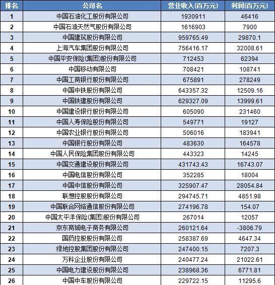 中國500強企業(yè)名單