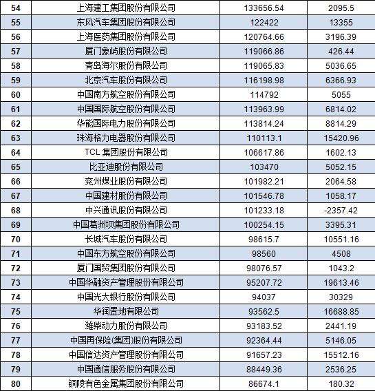 中國500強企業(yè)名單