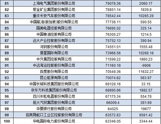 中國500強企業(yè)名單