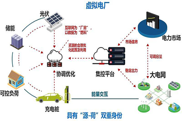 虛擬電廠概念圖