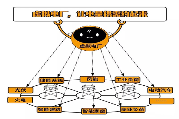 虛擬電廠概念