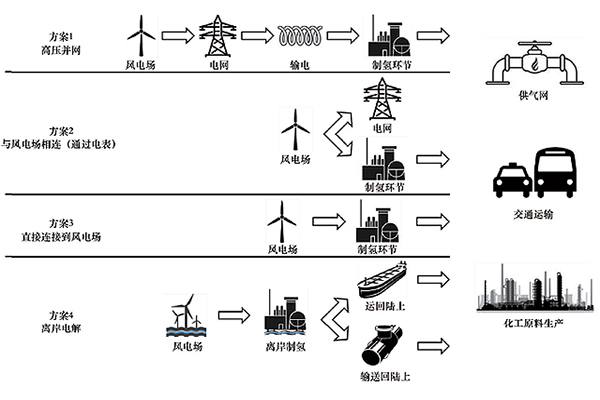 風電制氫示意圖